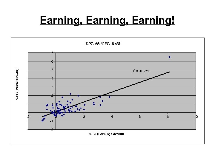 Earning, Earning! %PG VS. %EG N=88 7 6 %PG (Price Growth) 5 R 2