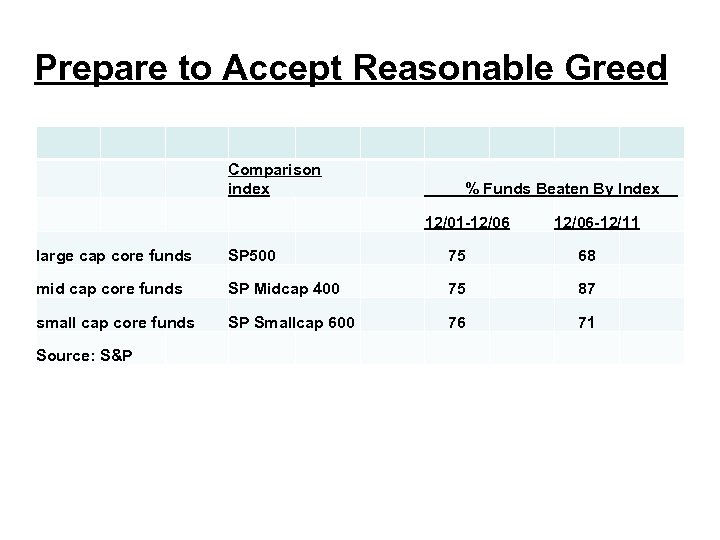 Prepare to Accept Reasonable Greed Comparison index % Funds Beaten By Index 12/01 -12/06