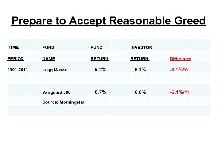 Prepare to Accept Reasonable Greed TIME FUND INVESTOR PERIOD NAME RETURN Difference 1991 -2011