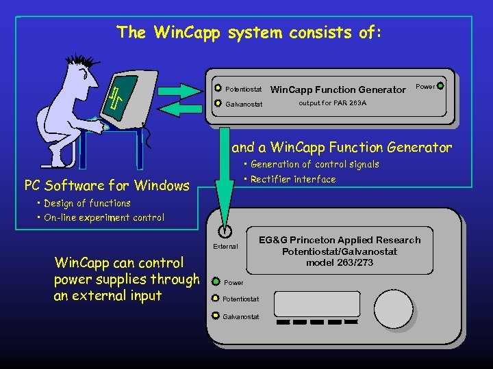 The Win. Capp system consists of: Potentiostat Galvanostat Win. Capp Function Generator Power output
