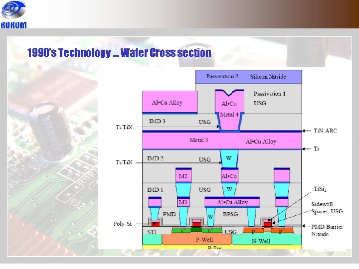 1990’s Technology … Wafer Cross section 