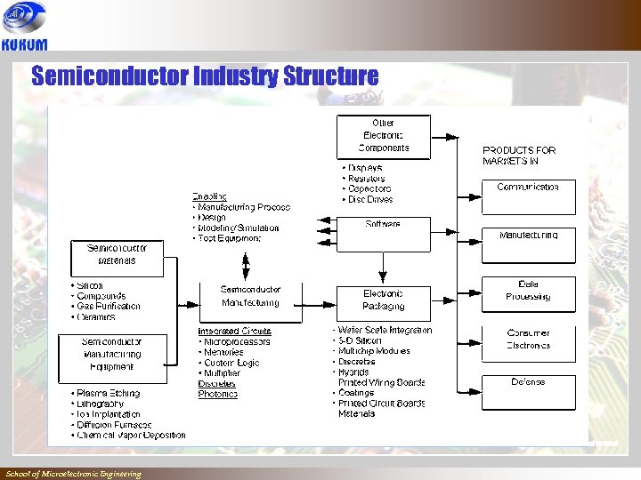 Semiconductor Industry Structure School of Microelectronic Engineering 