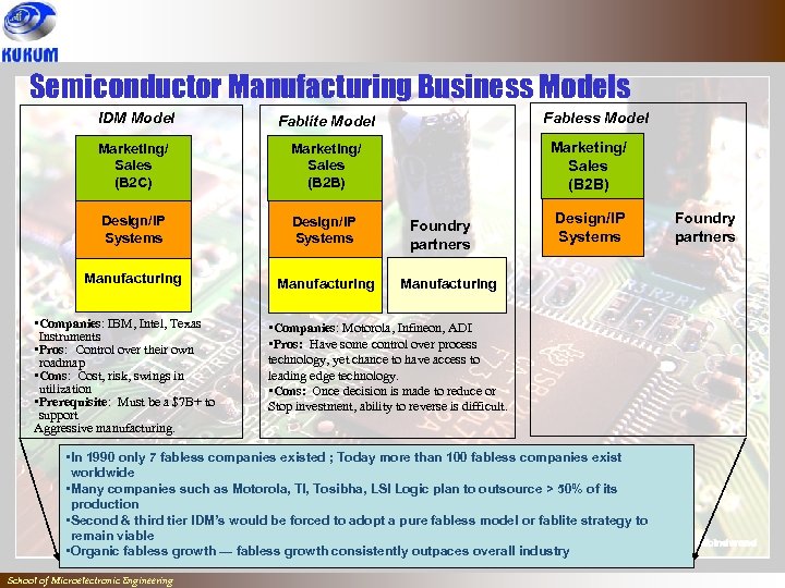 Semiconductor Manufacturing Business Models IDM Model Marketing/ Sales (B 2 C) Marketing/ Sales (B