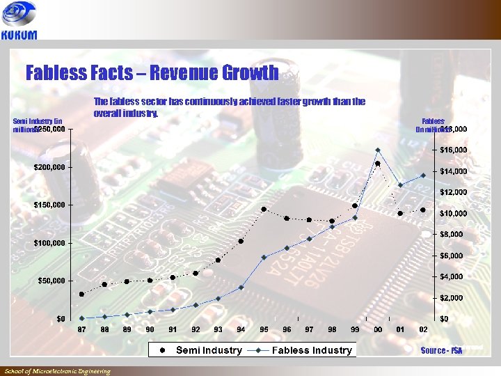 Fabless Facts – Revenue Growth Semi Industry (in millions) The fabless sector has continuously