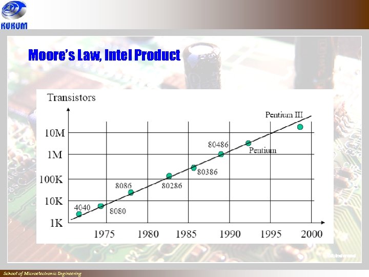 Moore’s Law, Intel Product ` School of Microelectronic Engineering 