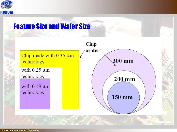 Feature Size and Wafer Size ` School of Microelectronic Engineering 