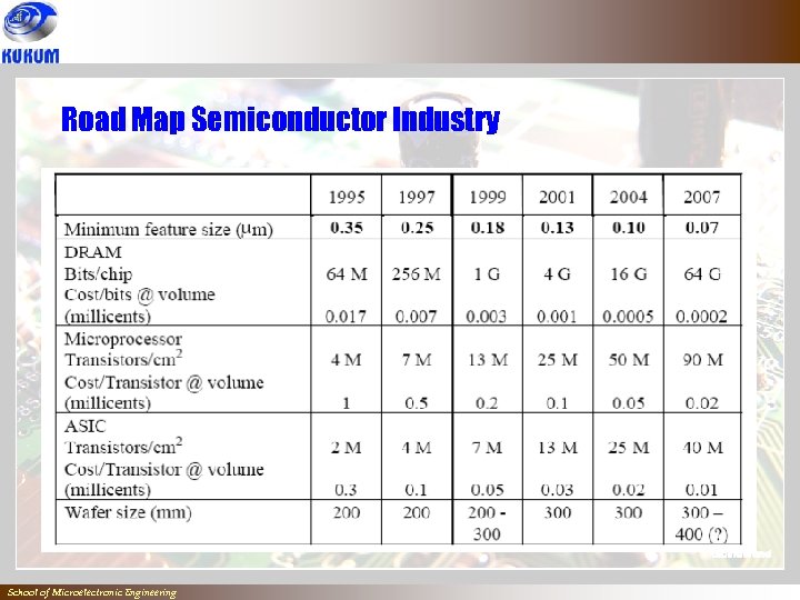 Road Map Semiconductor Industry ` School of Microelectronic Engineering 