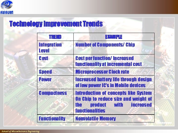 Technology Improvement Trends TREND EXAMPLE Integration Level Number of Components/ Chip Cost per function/