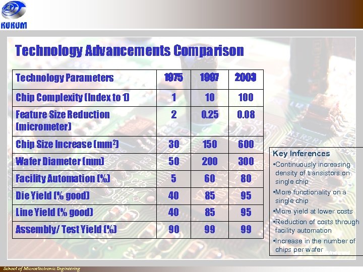 Technology Advancements Comparison Technology Parameters 1975 1997 2003 Chip Complexity (Index to 1) 1