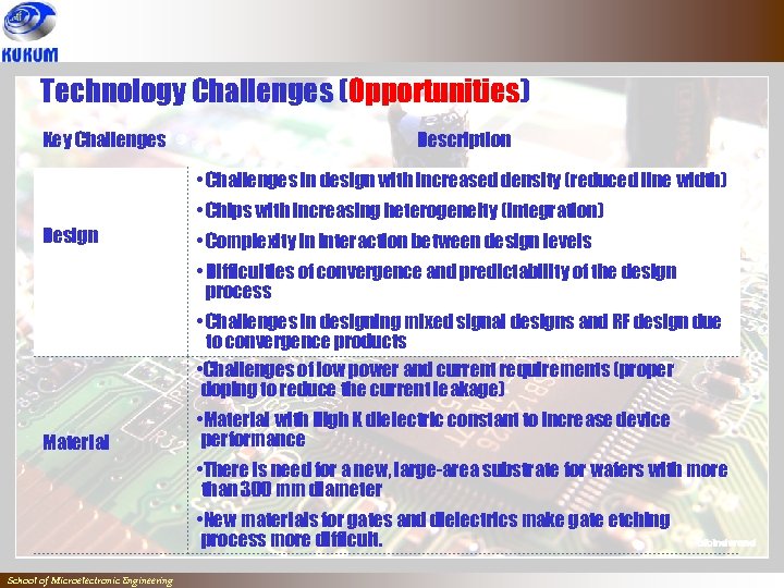 Technology Challenges (Opportunities) Key Challenges Description • Challenges in design with increased density (reduced