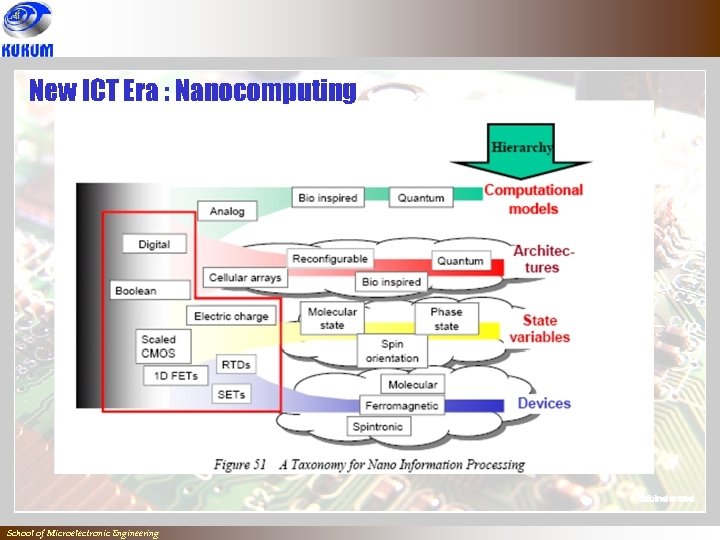 New ICT Era : Nanocomputing School of Microelectronic Engineering 