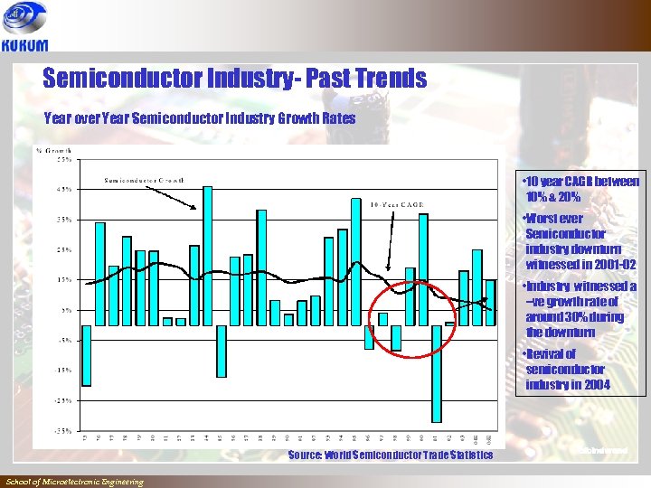 Present And Future Prospects Of Semiconductor Industry In