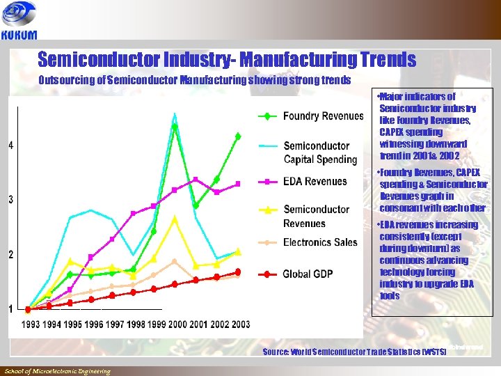 Semiconductor Industry- Manufacturing Trends Outsourcing of Semiconductor Manufacturing showing strong trends • Major indicators