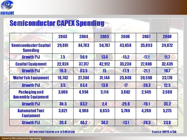 Semiconductor CAPEX Spending 2003 2004 2005 2006 2007 2008 Semiconductor Capital Spending 29, 661