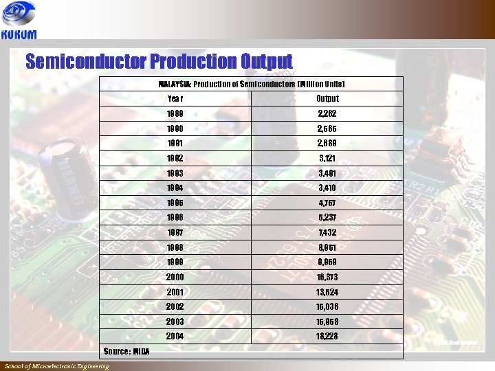 Semiconductor Production Output MALAYSIA: Production of Semiconductors (Million Units) Year 1989 2, 565 1991