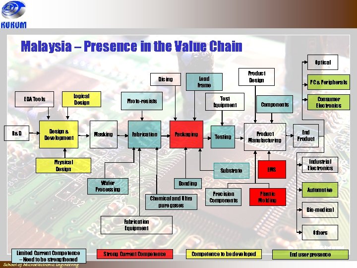 Malaysia – Presence in the Value Chain Optical Logical Design EDA Tools R&D Design