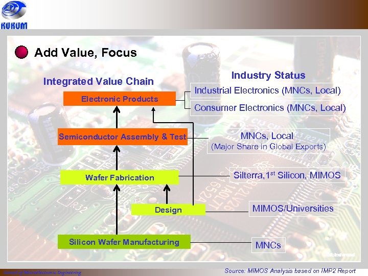 Add Value, Focus Industry Status Integrated Value Chain Electronic Products Semiconductor Assembly & Test