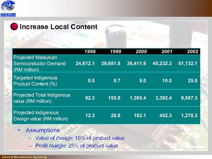 Increase Local Content • Assumptions – Value of design: 10% of product value –