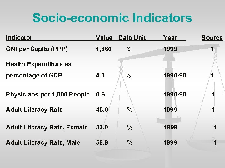 Socio-economic Indicators Indicator Value Data Unit Year Source GNI per Capita (PPP) 1, 860