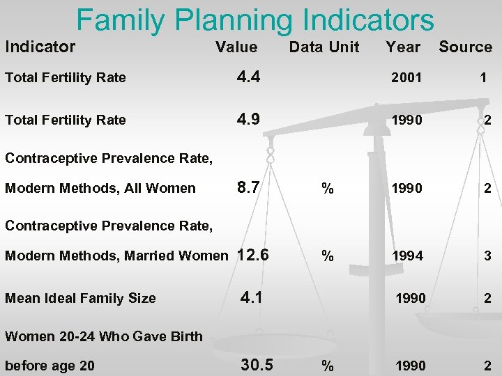 Family Planning Indicators Indicator Value Data Unit Year Source Total Fertility Rate 4. 4