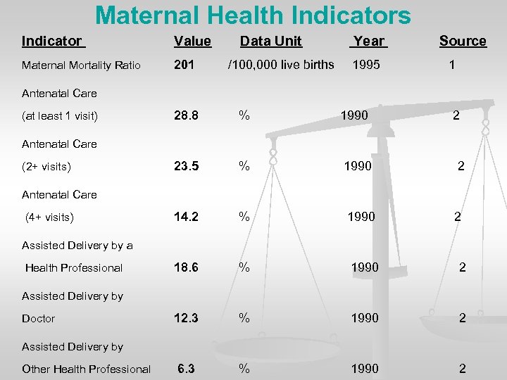 Maternal Health Indicators Indicator Value Maternal Mortality Ratio 201 Data Unit /100, 000 live