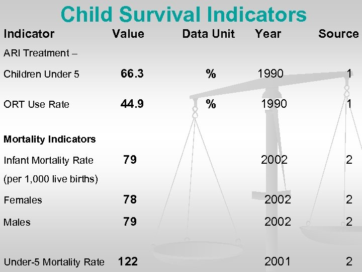Child Survival Indicators Indicator Value Data Unit Year Source ARI Treatment – Children Under