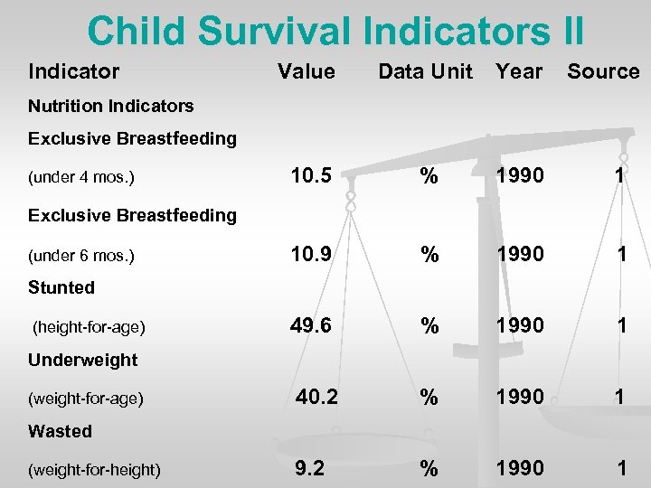 Child Survival Indicators II Indicator Value Data Unit Year Source 10. 5 % 1990