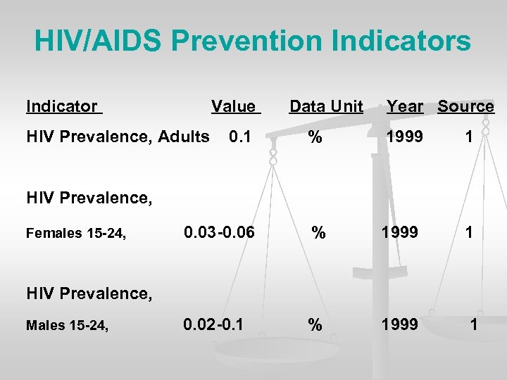 HIV/AIDS Prevention Indicators Indicator Value HIV Prevalence, Adults Data Unit Year Source 0. 1