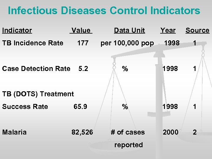 Infectious Diseases Control Indicators Indicator Value TB Incidence Rate 177 Case Detection Rate 5.