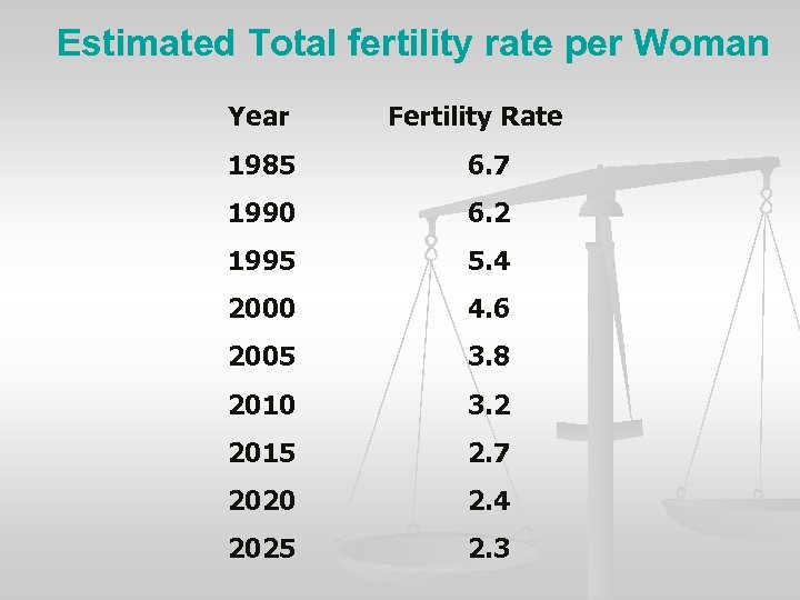Estimated Total fertility rate per Woman Year Fertility Rate 1985 6. 7 1990 6.