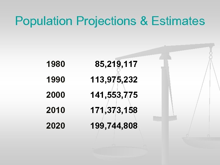 Population Projections & Estimates 1980 85, 219, 117 1990 113, 975, 232 2000 141,
