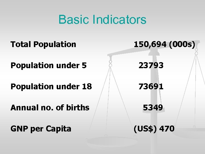 Basic Indicators Total Population 150, 694 (000 s) Population under 5 23793 Population under