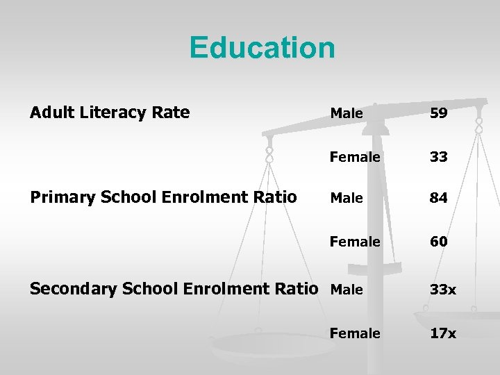 Education Adult Literacy Rate 59 Female 33 Male 84 Female Primary School Enrolment Ratio