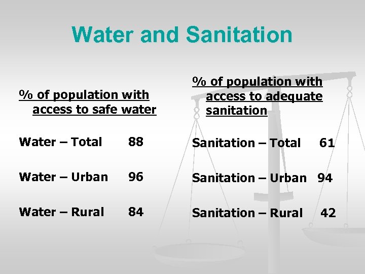 Water and Sanitation % of population with access to safe water % of population