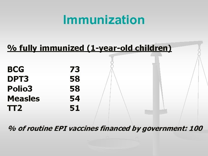 Immunization % fully immunized (1 -year-old children) BCG DPT 3 Polio 3 Measles TT