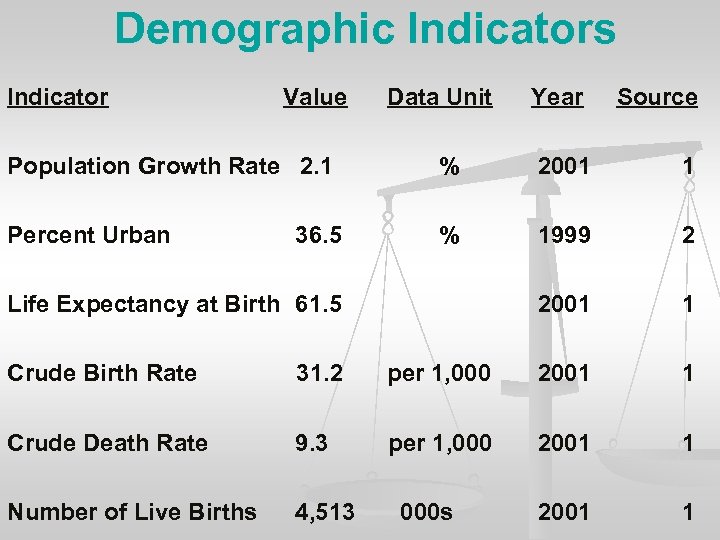 Demographic Indicators Indicator Value Data Unit Year Source Population Growth Rate 2. 1 %