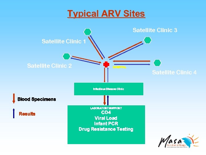 Typical ARV Sites Satellite Clinic 3 Satellite Clinic 1 Satellite Clinic 2 HOSPITAL Satellite