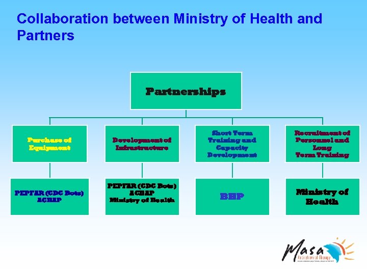 Collaboration between Ministry of Health and Partnerships Purchase of Equipment Development of Infrastructure PEPFAR