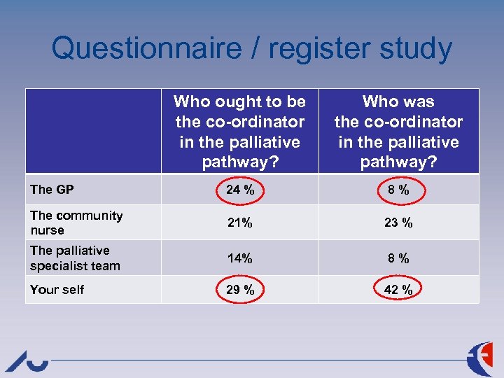 Questionnaire / register study Who ought to be the co-ordinator in the palliative pathway?