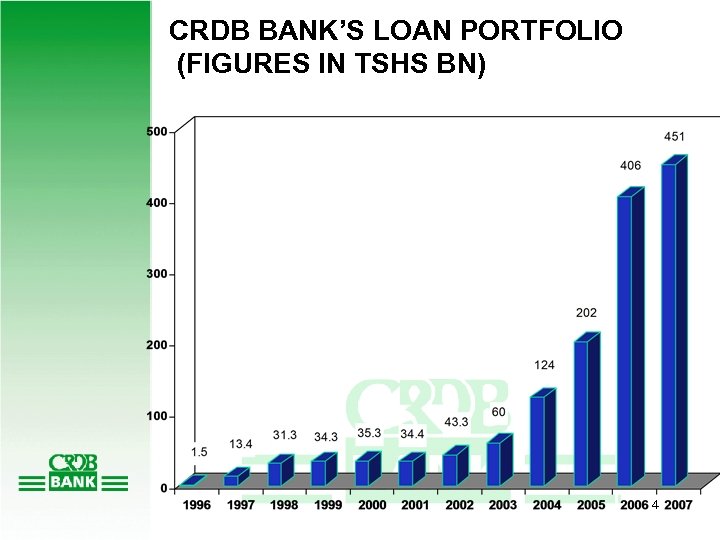 CRDB BANK’S LOAN PORTFOLIO (FIGURES IN TSHS BN) 4 