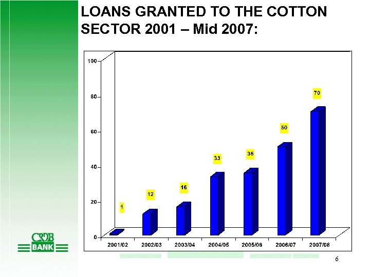 LOANS GRANTED TO THE COTTON SECTOR 2001 – Mid 2007: 6 