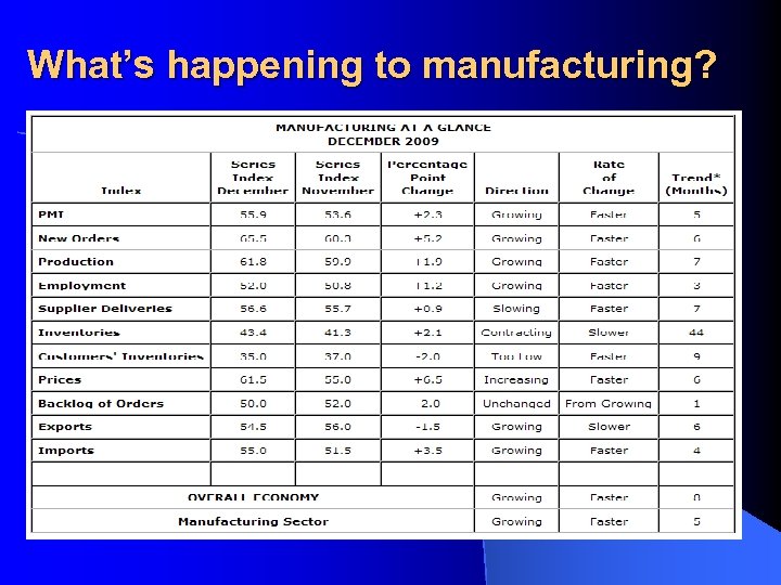What’s happening to manufacturing? 