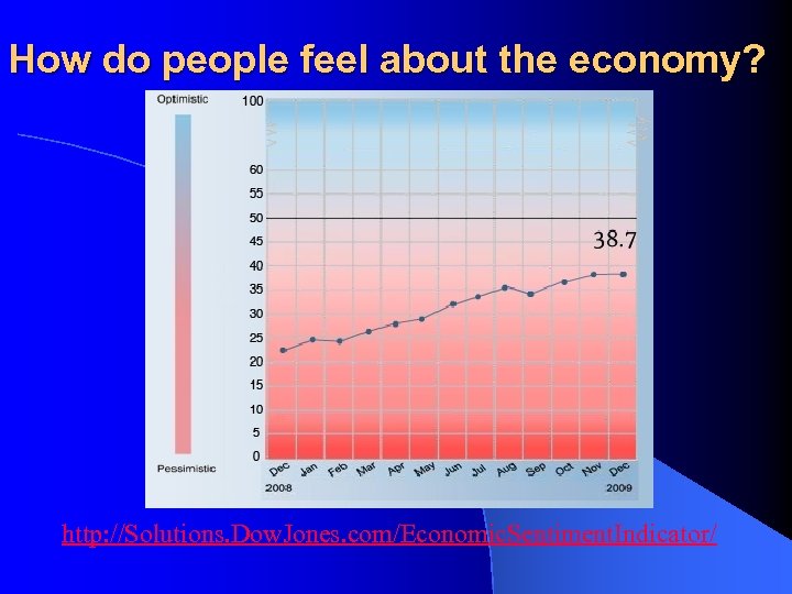 How do people feel about the economy? http: //Solutions. Dow. Jones. com/Economic. Sentiment. Indicator/