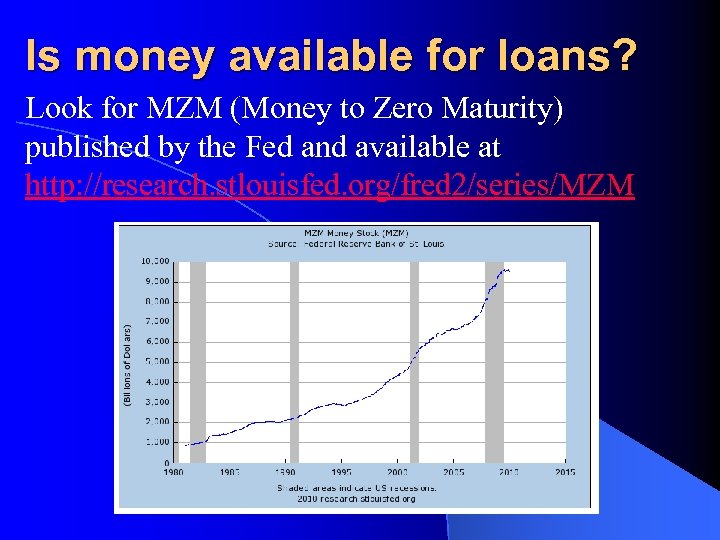 Is money available for loans? Look for MZM (Money to Zero Maturity) published by