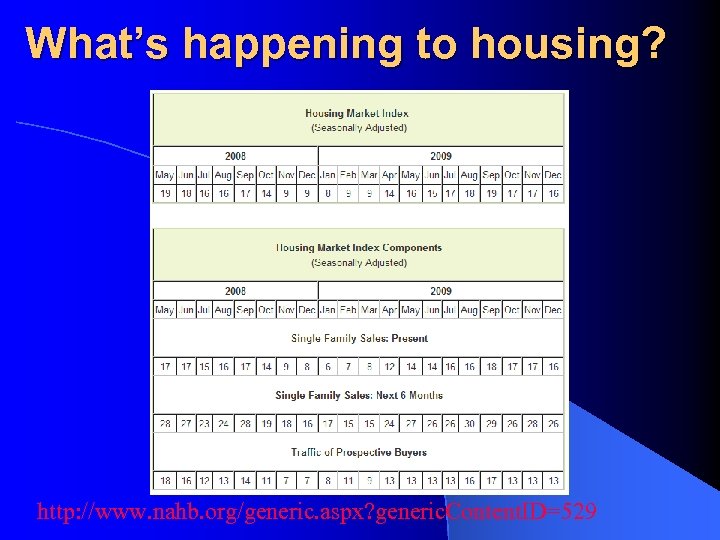 What’s happening to housing? http: //www. nahb. org/generic. aspx? generic. Content. ID=529 