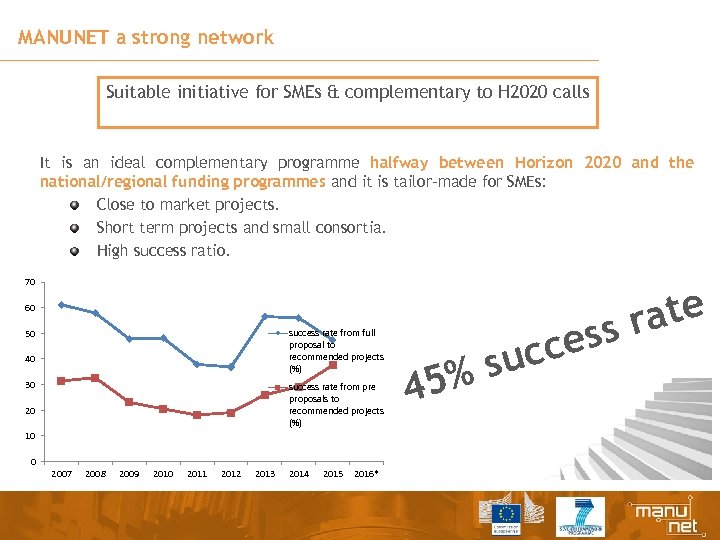 MANUNET a strong network Suitable initiative for SMEs & complementary to H 2020 calls