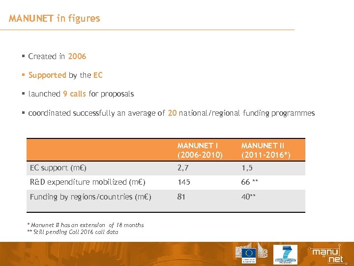 MANUNET in figures § Created in 2006 § Supported by the EC § launched