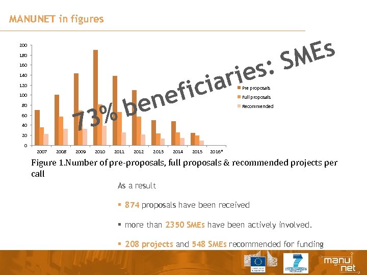 MANUNET in figures 200 s: rie 180 160 cia efi 140 120 en %b