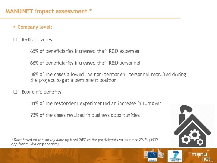 MANUNET impact assessment * § Company level: q R&D activities 65% of beneficiaries increased