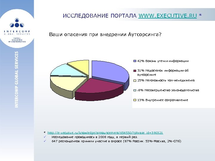 ИССЛЕДОВАНИЕ ПОРТАЛА WWW. EXECUTIVE. RU * Ваши опасения при внедрении Аутсорсинга? 42% Боязнь утечки